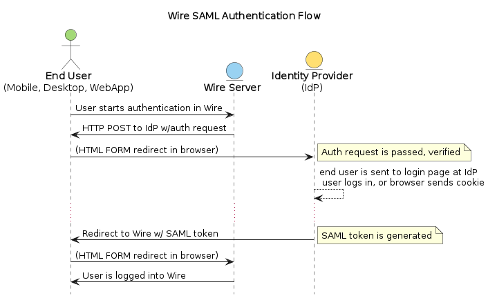 @startuml

title Wire SAML Authentication Flow
hide footbox
skinparam responseMessageBelowArrow true

actor "**End User**\n(Mobile, Desktop, WebApp)" as user #a3d977
entity "**Wire Server**" as wireserver #99d2f2
entity "**Identity Provider**\n(IdP)" as idp #ffdf71

user -> wireserver : User starts authentication in Wire
wireserver -> user: HTTP POST to IdP w/auth request
user -> idp : (HTML FORM redirect in browser)
note right: Auth request is passed, verified

idp --> idp: end user is sent to login page at IdP \n user logs in, or browser sends cookie

...


idp -> user: Redirect to Wire w/ SAML token
note right: SAML token is generated
user -> wireserver: (HTML FORM redirect in browser)
wireserver -> user: User is logged into Wire

@enduml