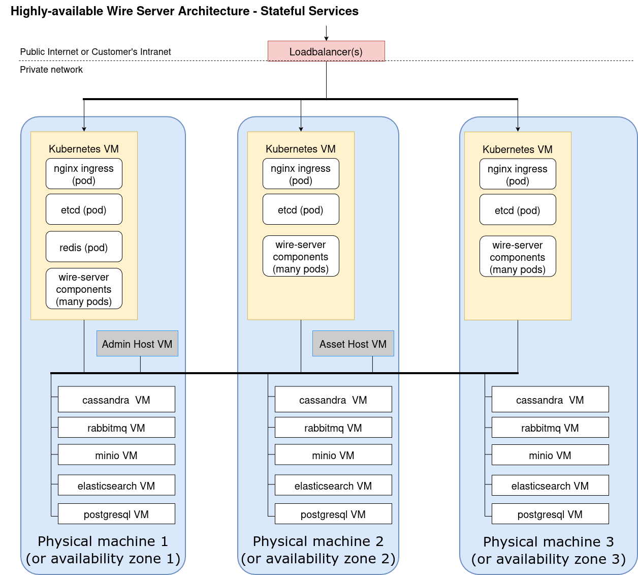Wire Server Architecture HA