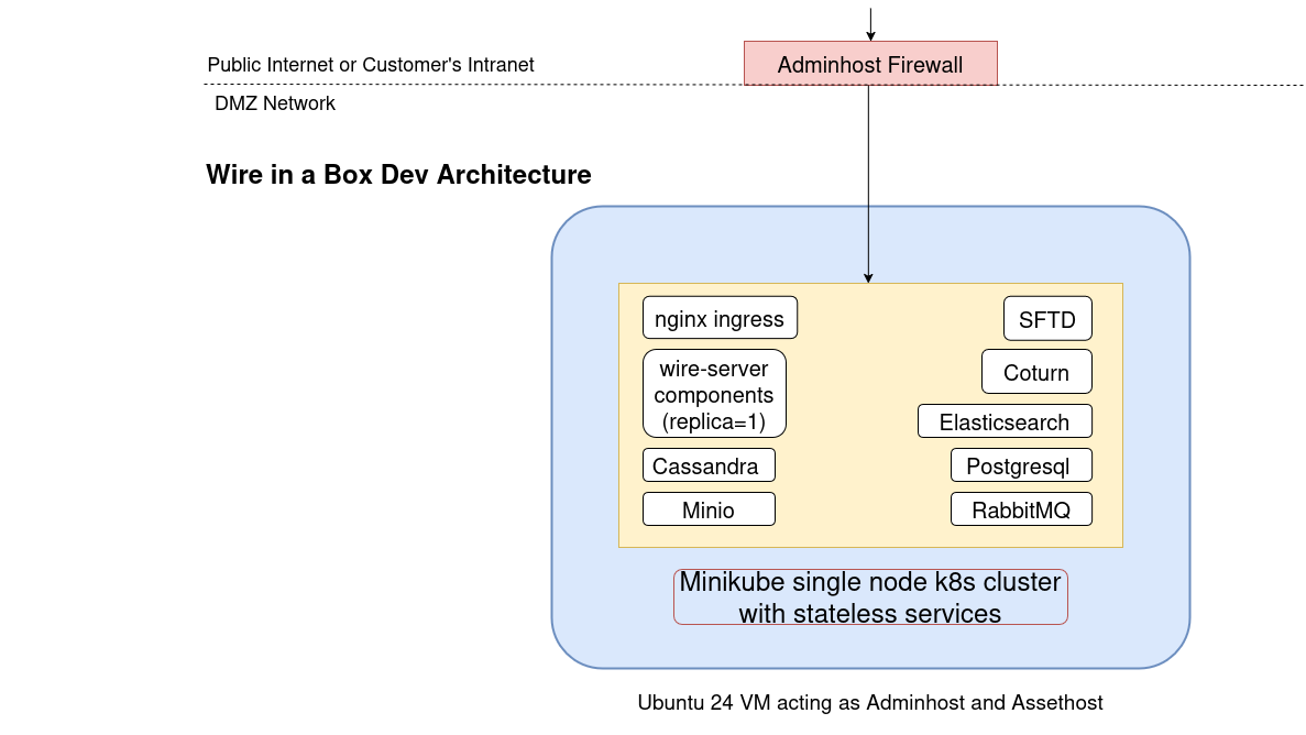 Wire in a Box Dev Architecture