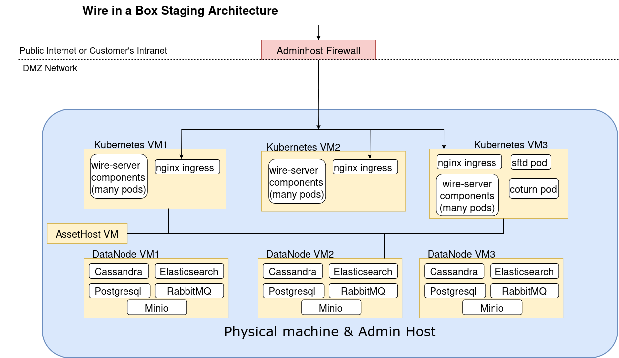Wire in a Box Staging Architecture